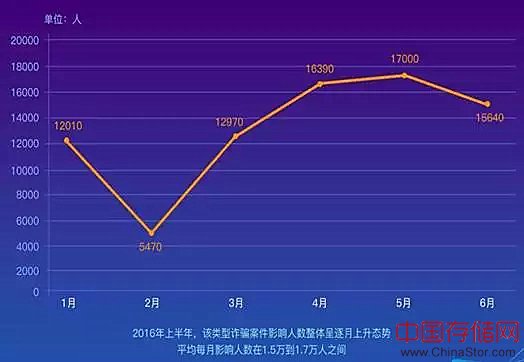 如何利用大数据打击电信诈骗？