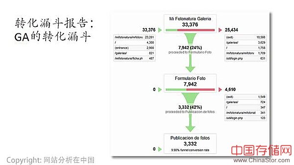 互联网运营数据分析必须掌握的十个经典方法