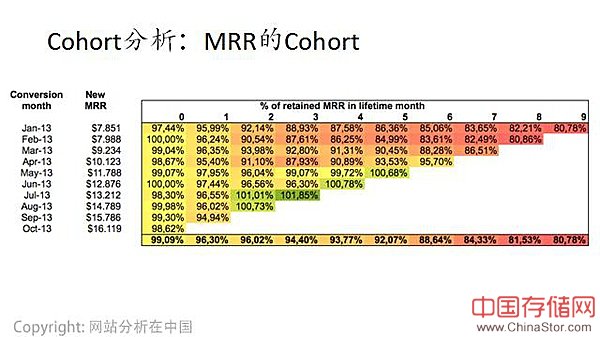 互联网运营数据分析必须掌握的十个经典方法