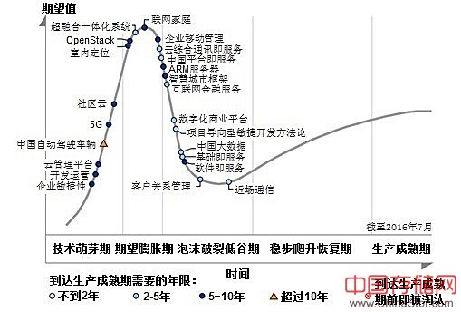 Gartner报告：大数据将在中国大行其道