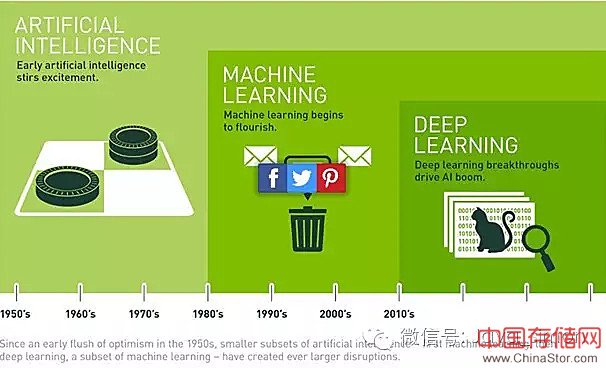 编译丨人工智能、机器学习、深度学习的区别在哪？