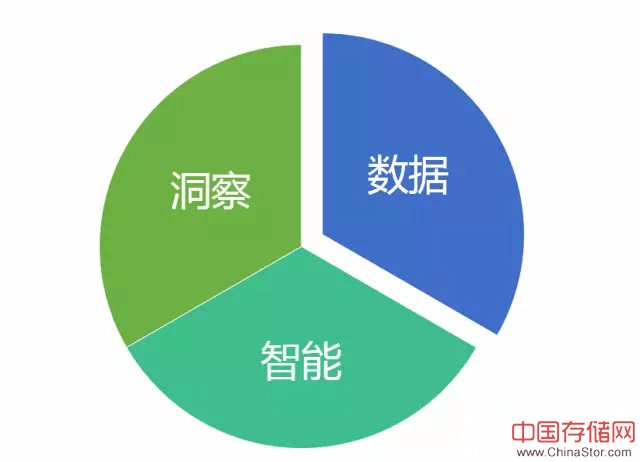 有了数据但不等于智能，谈企业中的预测分析三要素