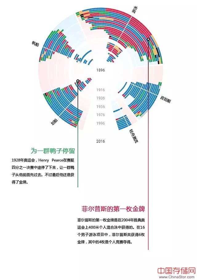 可视化|1896年以来奥运奖牌数据背后的故事