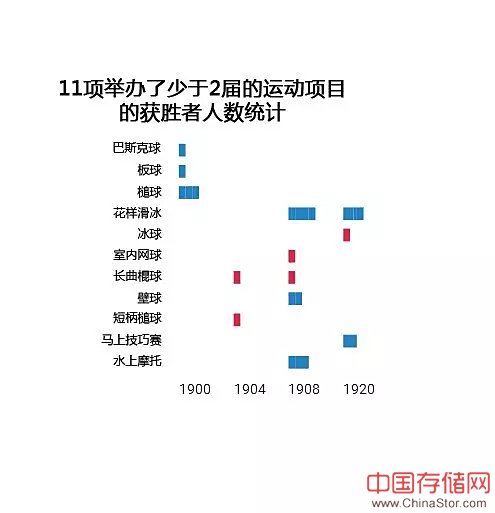 可视化|1896年以来奥运奖牌数据背后的故事