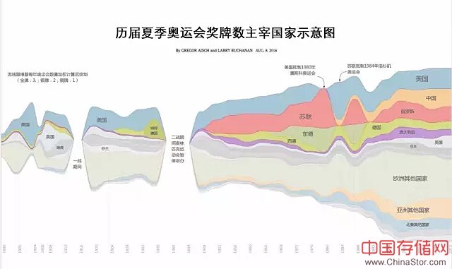 可视化|1896年以来奥运奖牌数据背后的故事