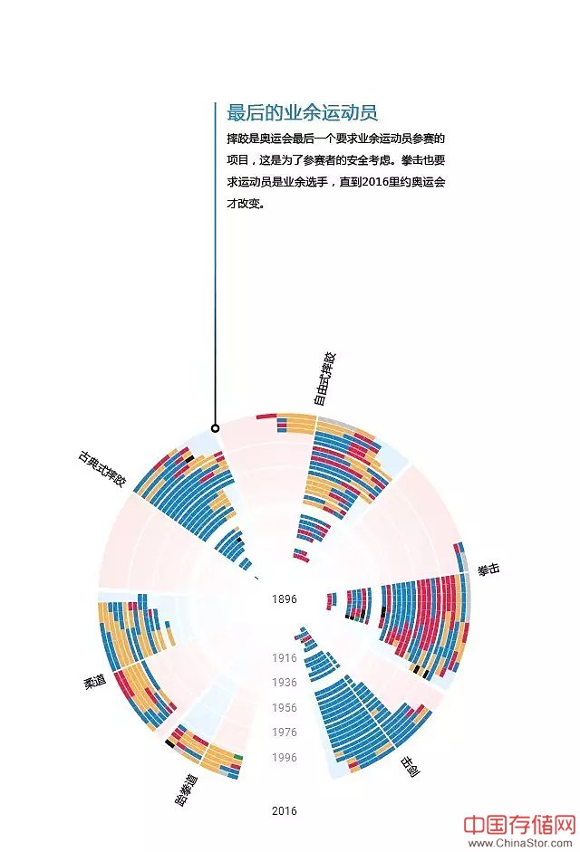 可视化|1896年以来奥运奖牌数据背后的故事