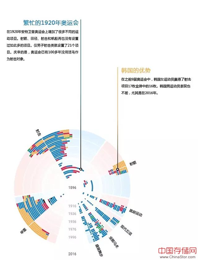 可视化|1896年以来奥运奖牌数据背后的故事