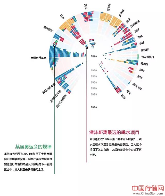 可视化|1896年以来奥运奖牌数据背后的故事