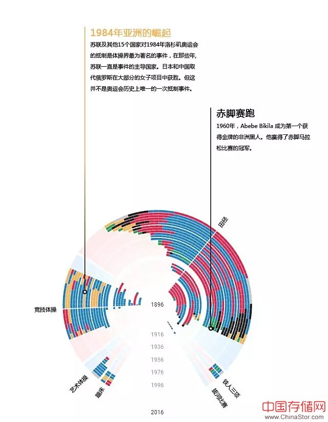 可视化|1896年以来奥运奖牌数据背后的故事