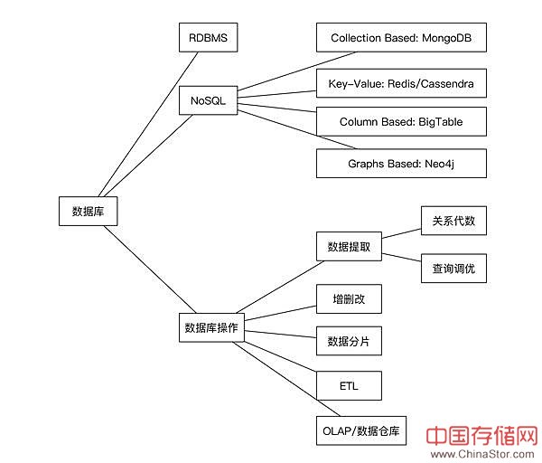 成为数据分析师的6大学习技能（附详细的工具介绍大图）