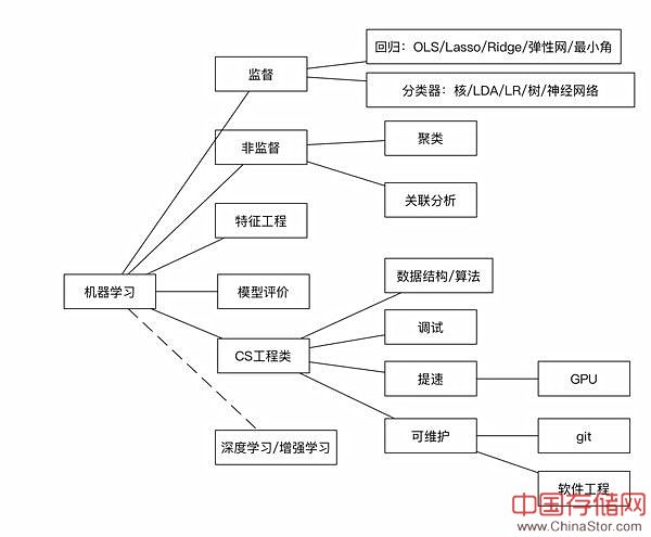 成为数据分析师的6大学习技能（附详细的工具介绍大图）