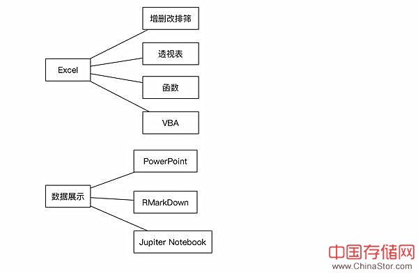 成为数据分析师的6大学习技能（附详细的工具介绍大图）