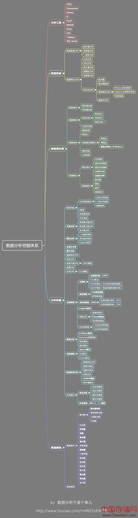 收藏丨1分钟了解数据分析挖掘体系（附细致思维导图）