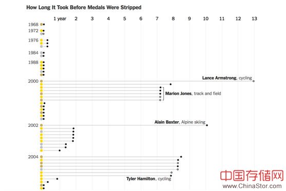 图：历届奥运会重新分配奖牌耗费的时间