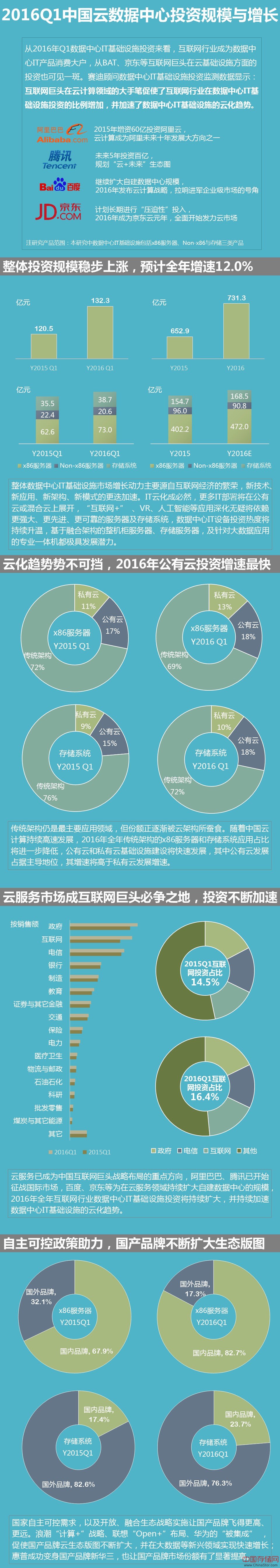 图解丨2016Q1中国云数据中心投资规模与增长