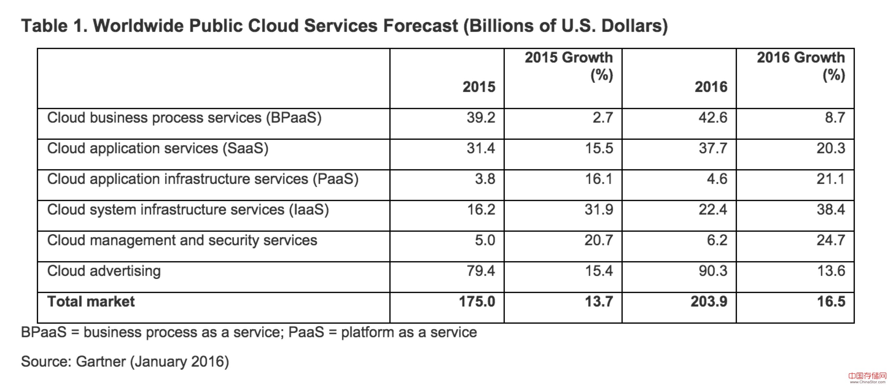 Gartner：全球公共云服务市场规模2016将达 2040亿美元