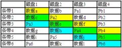 RAID-DP原理技术详解