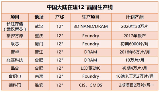 芯片都在拼工艺，国内12英寸晶圆产线盘点