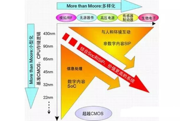 SiP与SOC封装的区别，超越摩尔定律的关键