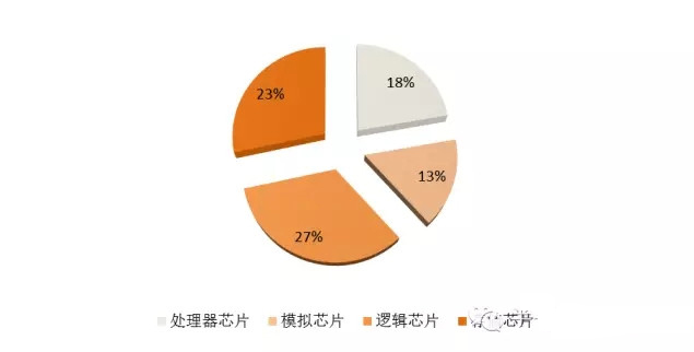 SiP与SOC封装的区别，超越摩尔定律的关键