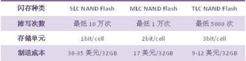 slc，mlc和tlc的区别