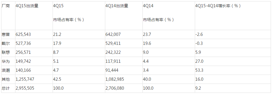 Gartner：2015年第四季度全球服务器收入增长8.2%，出货量增加9.2%