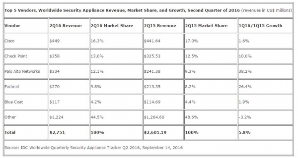 IDC：2016上半年全球安全一体机市场受UTM强劲推动增长