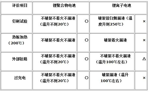 手机电池技术大揭密：三星没有使用最安全的电池？