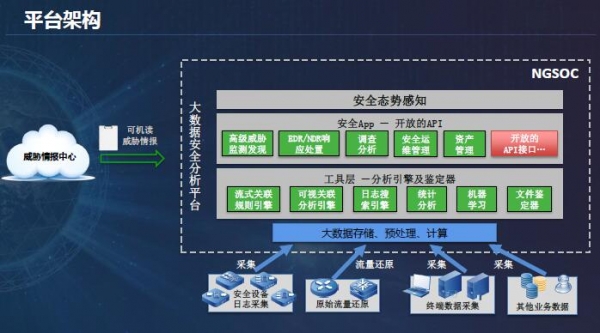 360态势感知及安全运营平台：为传统SOC赋予大数据能力