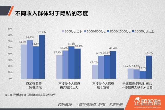 隐私泄露风险调查：中国网民更信任银行还是互联网公司？|企鹅智酷