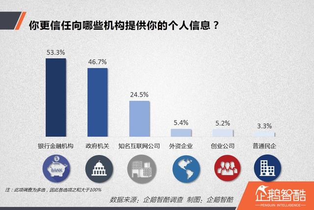 隐私泄露风险调查：中国网民更信任银行还是互联网公司？|企鹅智酷