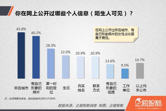 隐私泄露风险调查：中国网民更信任银行还是互联网公司？|企鹅智酷