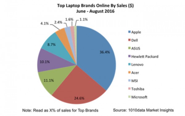 [图]研究表明美国消费者仍对MacBook产品线有很大兴趣