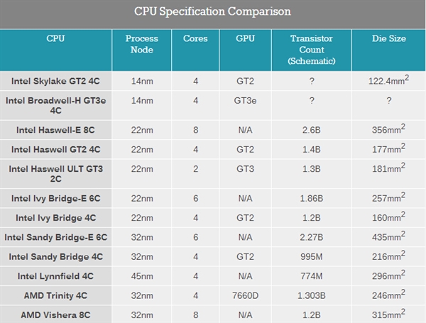 14nm霸气！Intel Skylake核心实在太小了