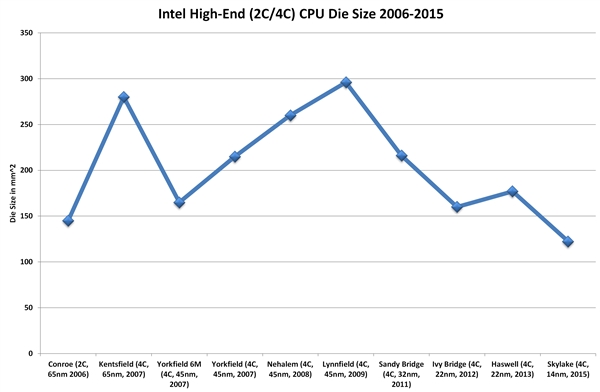 14nm霸气！Intel Skylake核心实在太小了