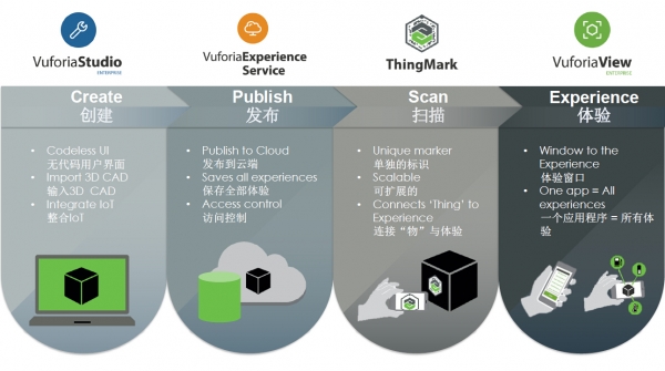 用AR/VR更直观、更正确的感知你的设备