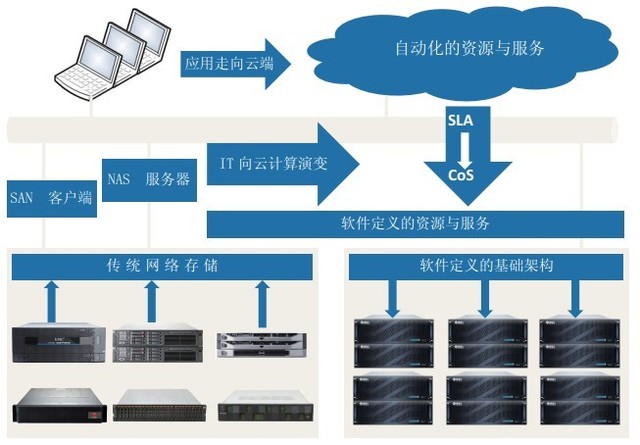 软件定义一切质疑 不能定义自己有憾 