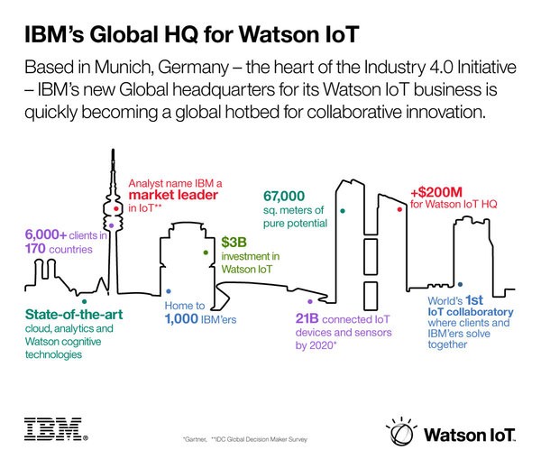 IBM重金打造与区块链相关的物联网功能