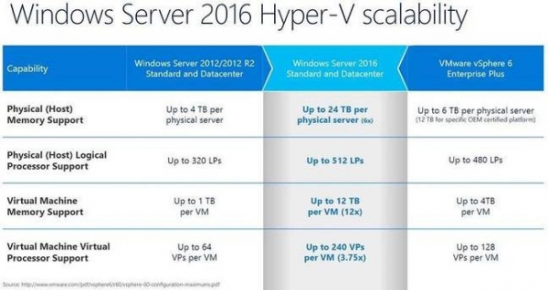 Windows服务器2016先睹为快:“大众云”吗？我们来一探究竟