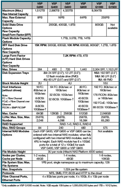 日立升级其全闪存阵列 缓存容量提升四倍