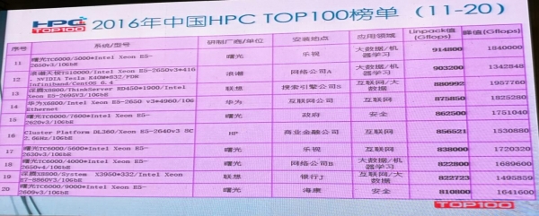 2016中国高性能计算机TOP 100排行公布 第一名无悬念   