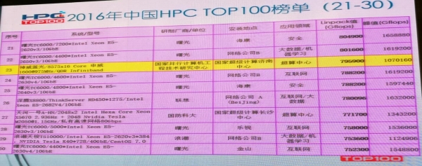 2016中国高性能计算机TOP 100排行公布 第一名无悬念   