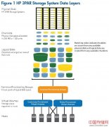 HP 3PAR存储概念 （1）