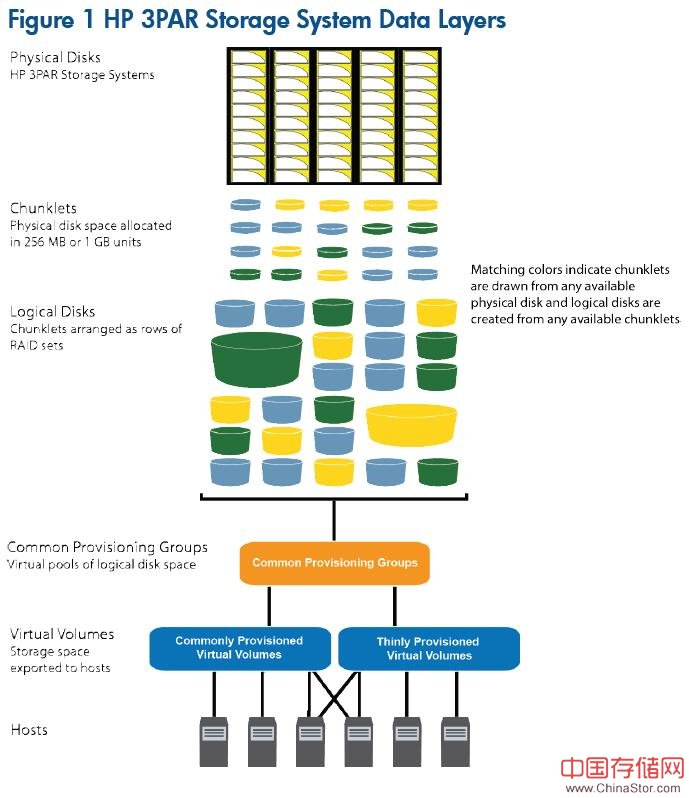 hp 3par存储概念