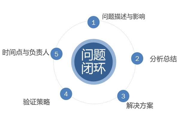 演习流程闭环跟踪