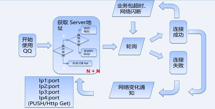 QQ用户登录概要