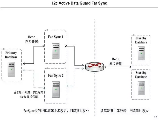 Far Sync