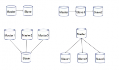 性能提升利器：MySQL 5.7多源主从复制的独特性