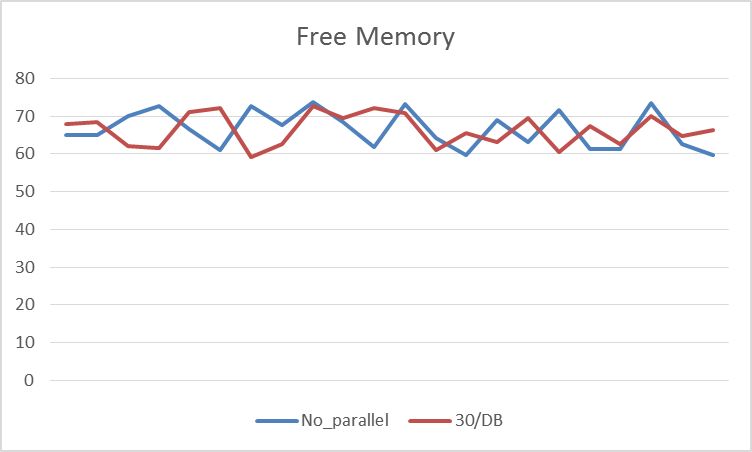 Free Memory