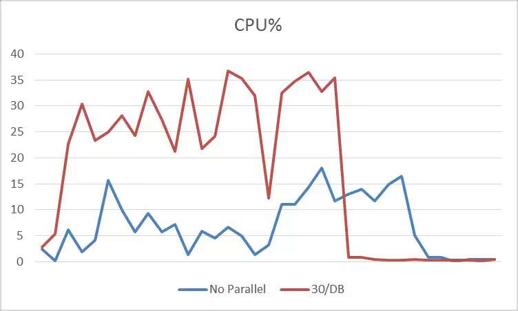 CPU使用率